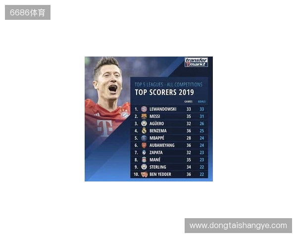 近5年五大联赛场均失球最少榜:皇马0.86球第1,国米0.88球第2 近5年五大联赛场均失球最少榜:皇马0.86球第1,国米0.88球第2